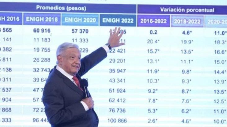 AMLO afirma que incrementaron los ingresos de los mexicanos más pobres